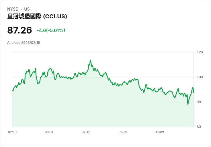【04:30 即時新聞】Crown Castle (CCI) 跌-5.01%