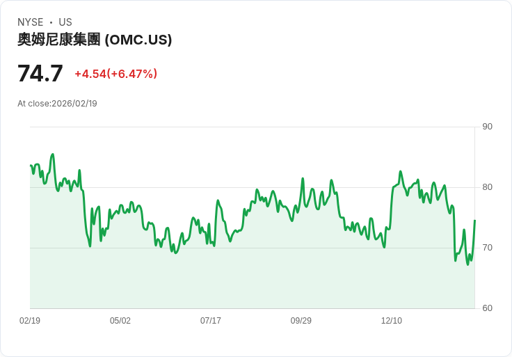 【22:30 即時新聞】Omnicom Group (OMC) 漲+5.94％