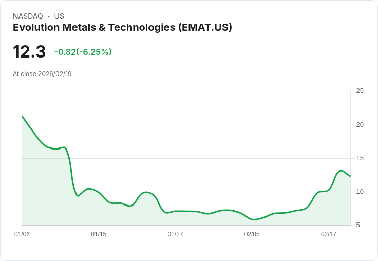【23:51 即時新聞】Evolution Metals & Technologies (EMAT) 跌-6.1%