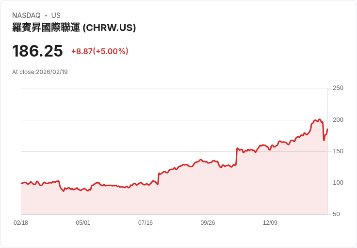 【04:54 即時新聞】C.H. Robinson Worldwide (CHRW) 漲+5％