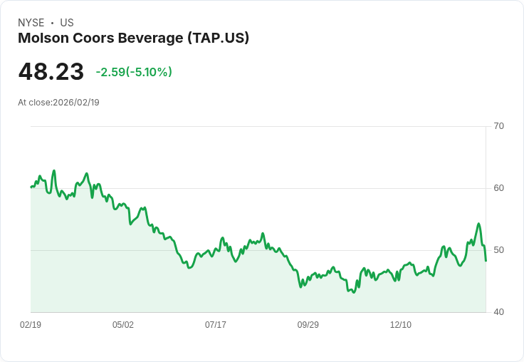 【22:31 即時新聞】Molson Coors Beverage (TAP) 跌-6.18%
