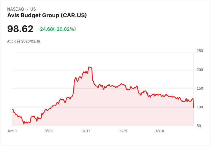 【22:31 即時新聞】Avis Budget Group (CAR) 跌-20.02％
