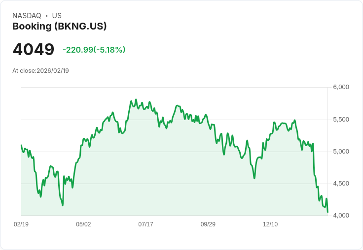 【22:31 即時新聞】Booking (BKNG) 跌-5％
