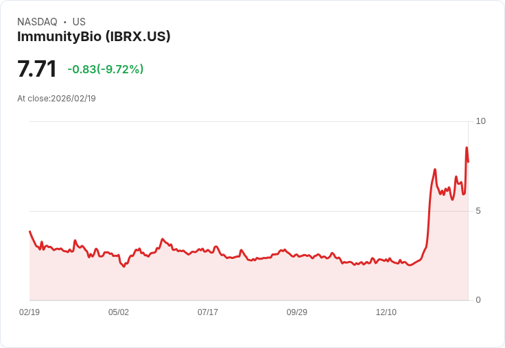 【22:35 即時新聞】ImmunityBio (IBRX) 跌-10.07％