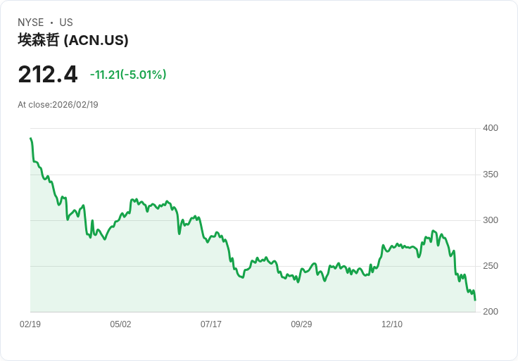 【22:31 即時新聞】Accenture plc (ACN) 跌-5.02％