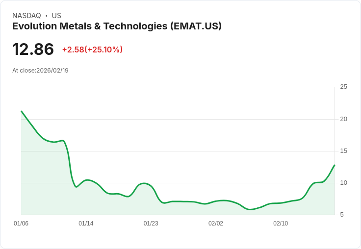 【04:25 即時新聞】Evolution Metals & Technologies (EMAT) 漲+25.1％