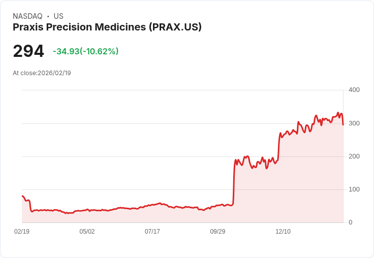 【22:32 即時新聞】Praxis Precision Medicines (PRAX) 跌-10.32％