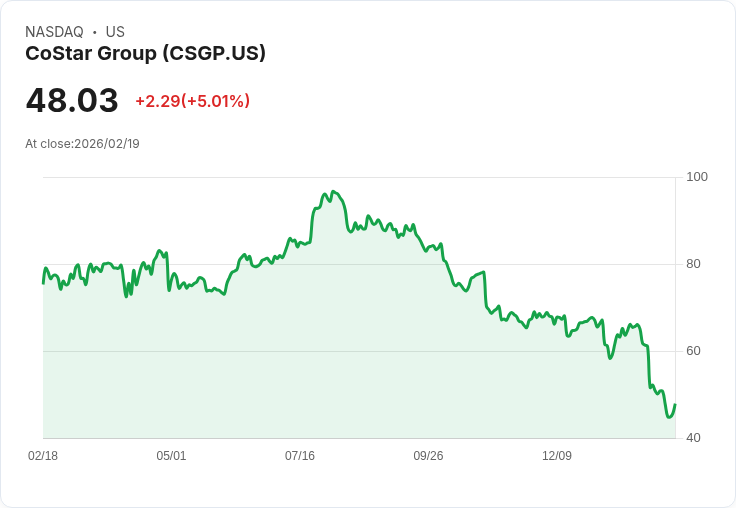 【00:10 即時新聞】CoStar Group (CSGP) 漲+5.01%