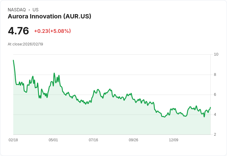 【01:51 即時新聞】Aurora Innovation (AUR) 漲+5.08%