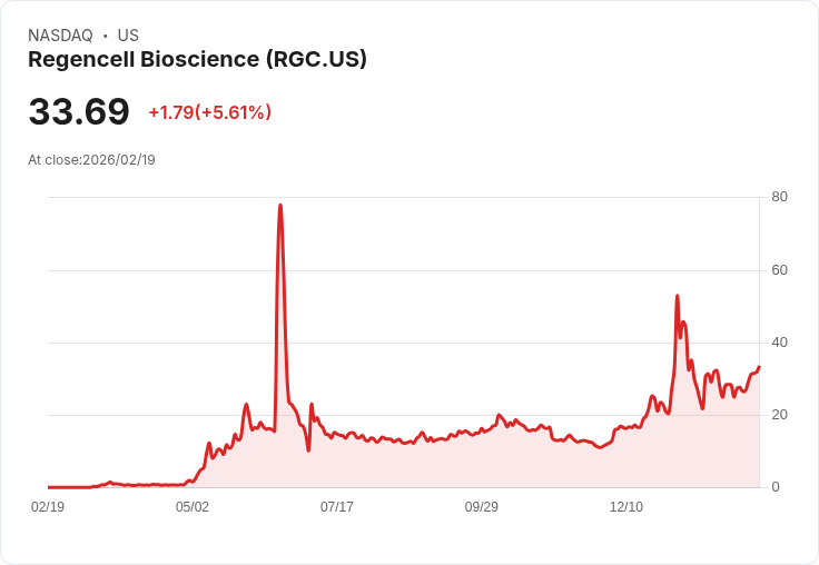 【22:54 即時新聞】Regencell Bioscience (RGC) 漲+5.61％