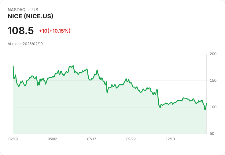 【22:34 即時新聞】NICE (NICE) 漲+10.03％