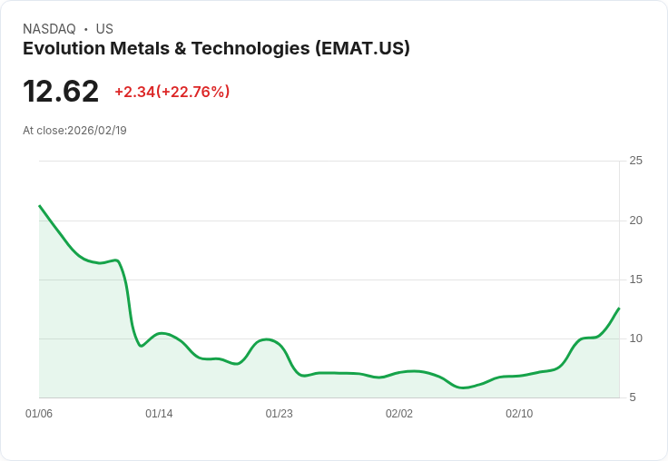 【04:22 即時新聞】Evolution Metals & Technologies (EMAT) 漲+20.82％