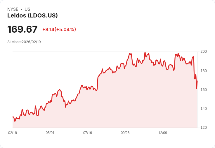 【02:32 即時新聞】Leidos (LDOS) 漲+5.03%