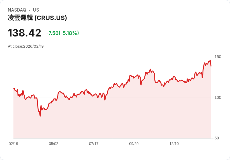 【23:49 即時新聞】Cirrus Logic (CRUS) 跌-5.17%