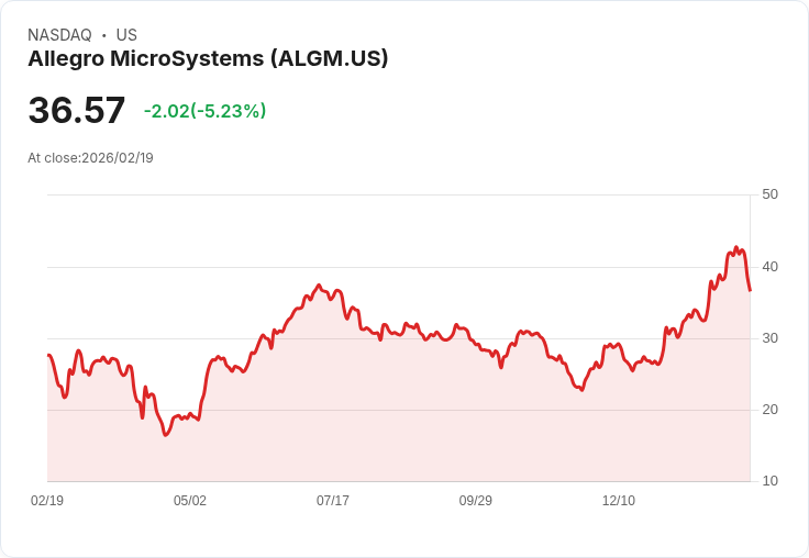 【23:16 即時新聞】Allegro MicroSystems (ALGM) 跌-5％