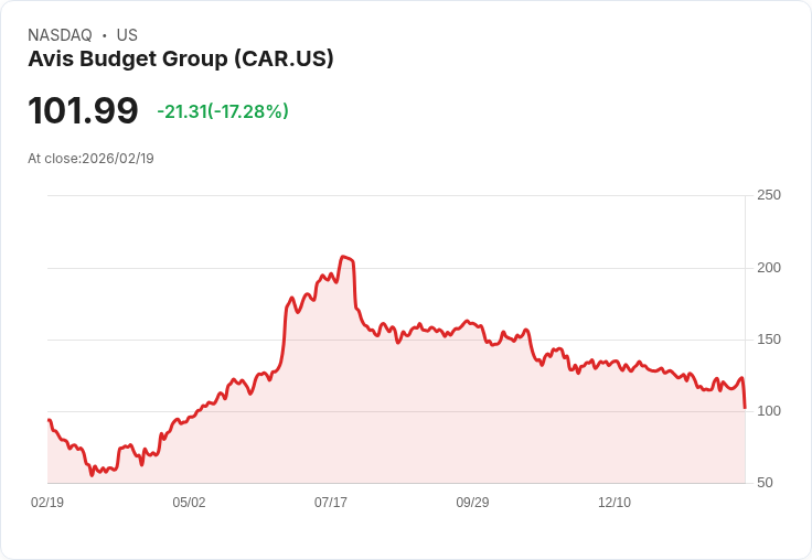 【22:30 即時新聞】Avis Budget Group (CAR) 跌-17.28％