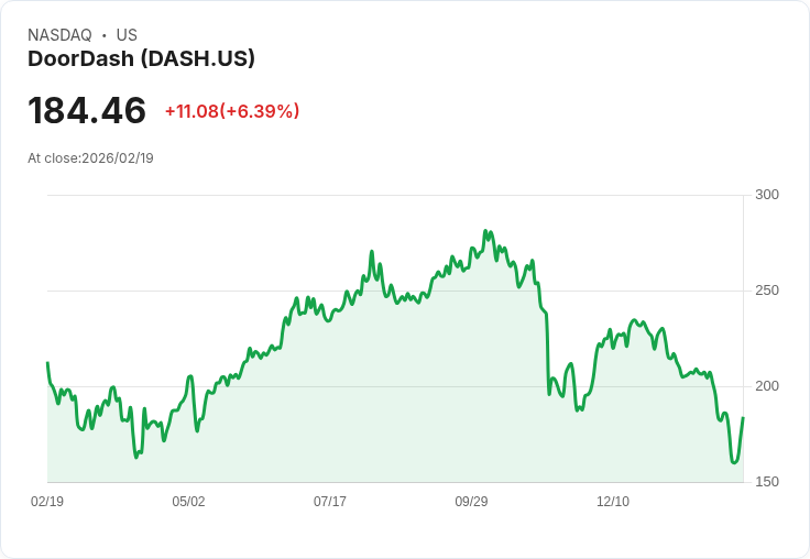 【22:30 即時新聞】DOORDASH (DASH) 漲+6.93%