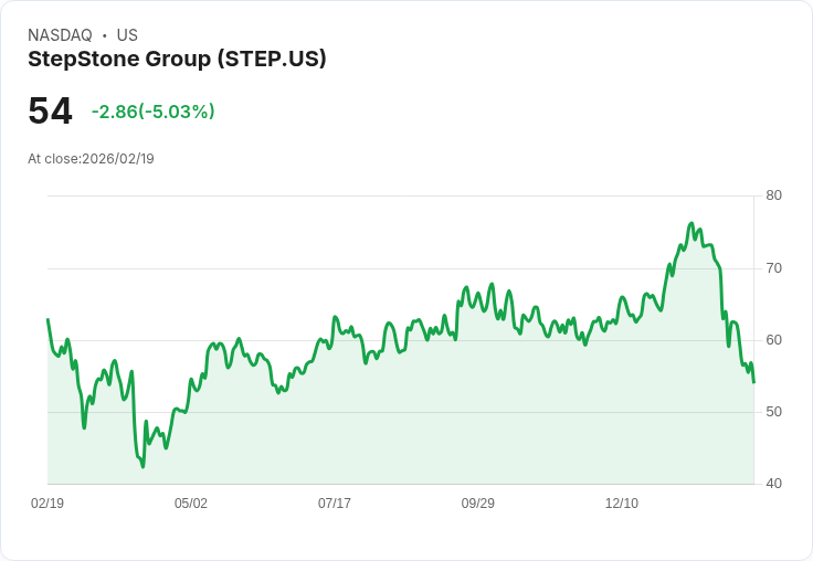 【23:28 即時新聞】StepStone Group (STEP) 跌-5.03%