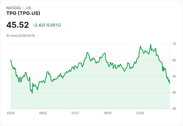 【22:33 即時新聞】TPG (TPG) 跌-5.05％