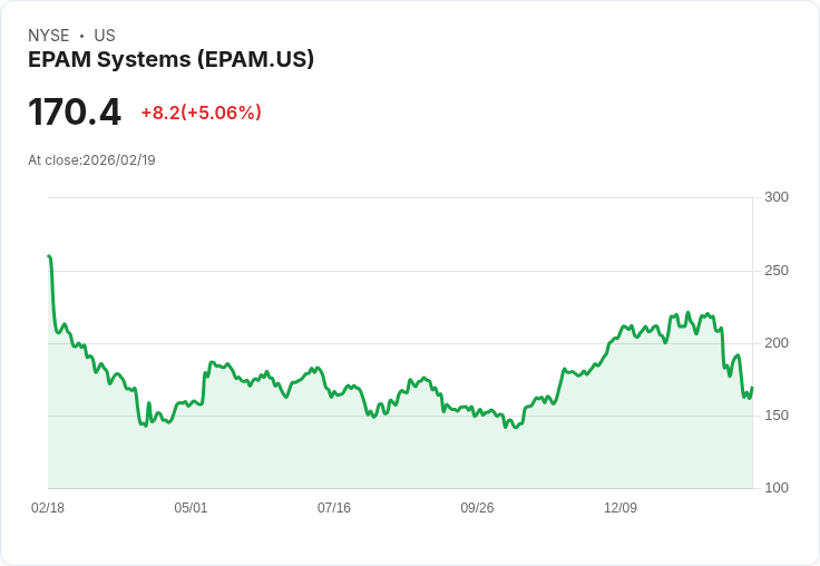 【01:55 即時新聞】EPAM Systems (EPAM) 漲+5.06%