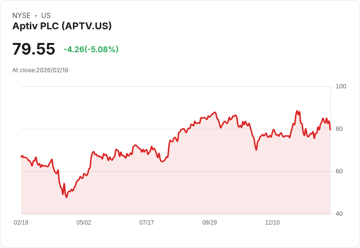 【23:28 即時新聞】Aptiv PLC (APTV) 跌-5.09%
