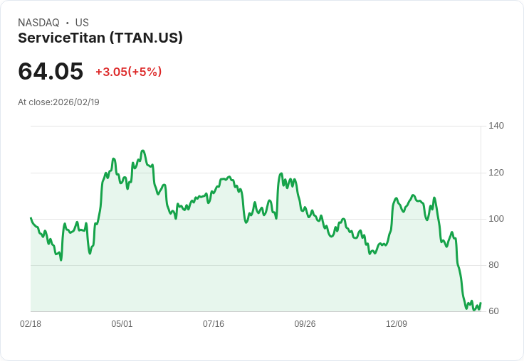 【01:43 即時新聞】ServiceTitan (TTAN) 漲+5％