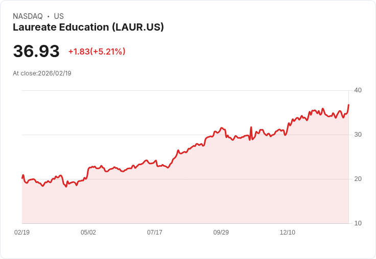 【22:31 即時新聞】Laureate Education (LAUR) 漲+5.21％