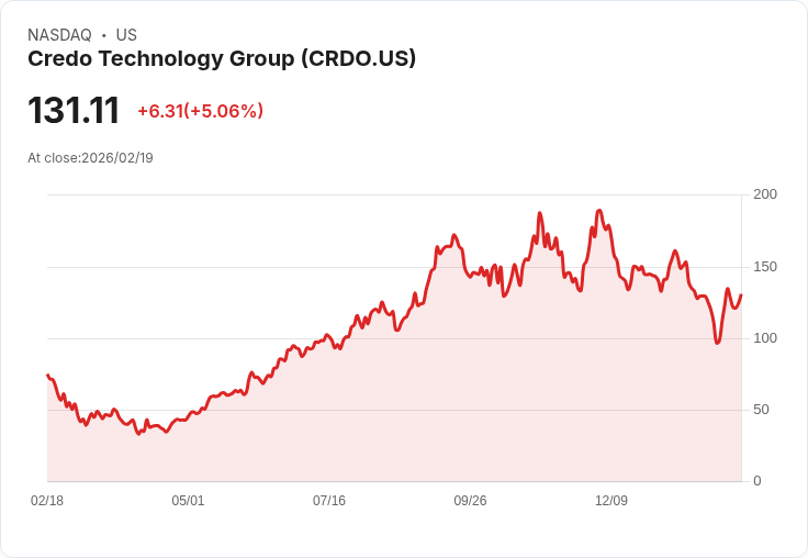 【01:47 即時新聞】Credo Technology Group (CRDO) 漲+5.01％