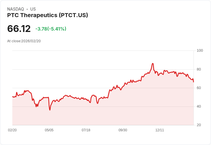 【23:13 即時新聞】PTC Therapeutics (PTCT) 跌-5.41％