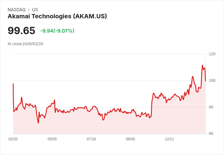 【22:30 即時新聞】Akamai Technologies (AKAM) 跌-9.12％