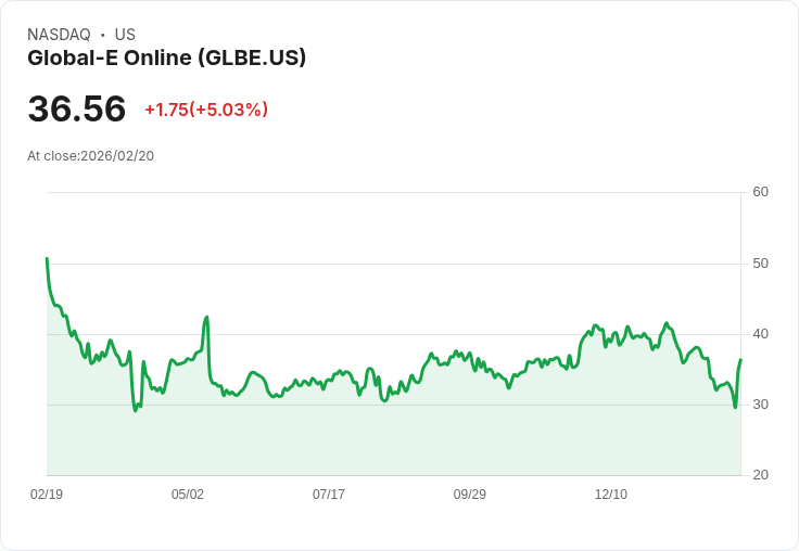 【02:46 即時新聞】Global-E Online (GLBE) 漲+5.03％