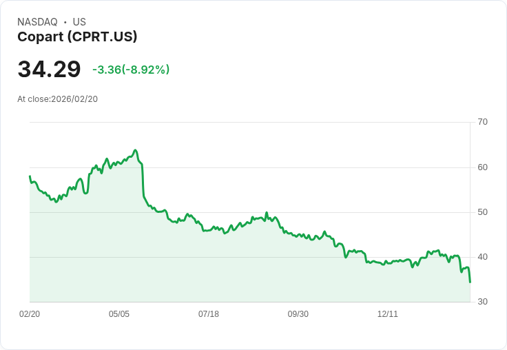 【22:30 即時新聞】Copart (CPRT) 跌-8.92％