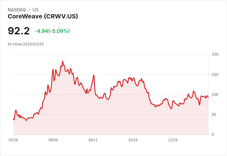 【22:30 即時新聞】CoreWeave (CRWV) 跌-5.08％