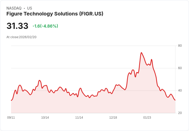 【22:50 即時新聞】Figure Technology Solutions (FIGR) 跌-5.04%