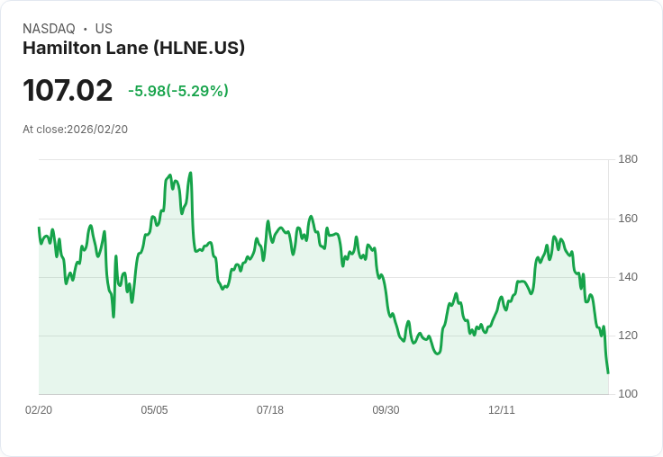 【22:41 即時新聞】Hamilton Lane (HLNE) 跌-5.29％