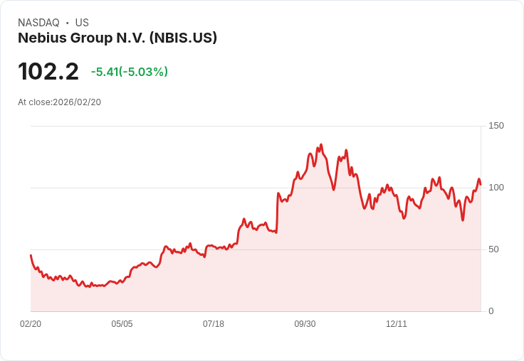 【23:16 即時新聞】Nebius Group N.V. (NBIS) 跌-5.03％