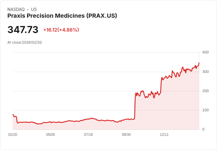【23:56 即時新聞】Praxis Precision Medicines (PRAX) 漲+5.08％