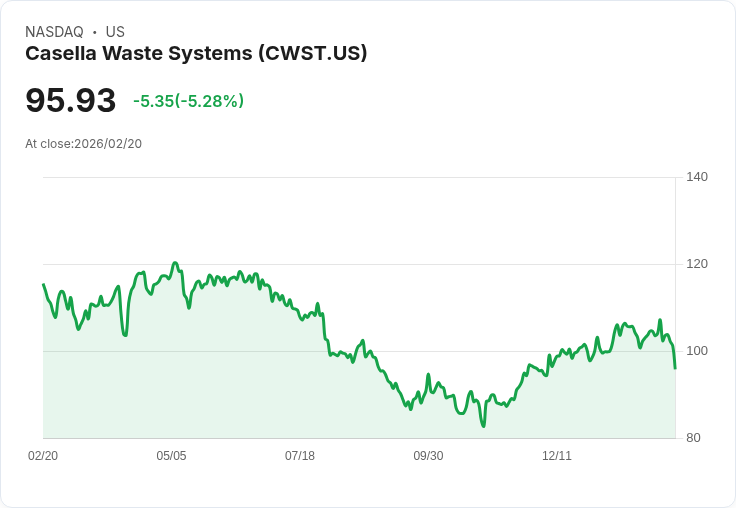 【23:05 即時新聞】Casella Waste Systems (CWST) 跌-5.3％
