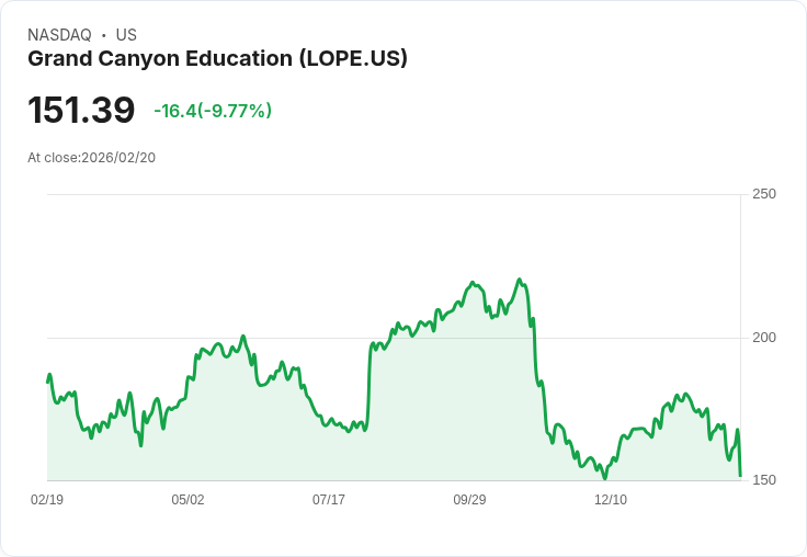 【03:01 即時新聞】Grand Canyon Education (LOPE) 跌-10.01%