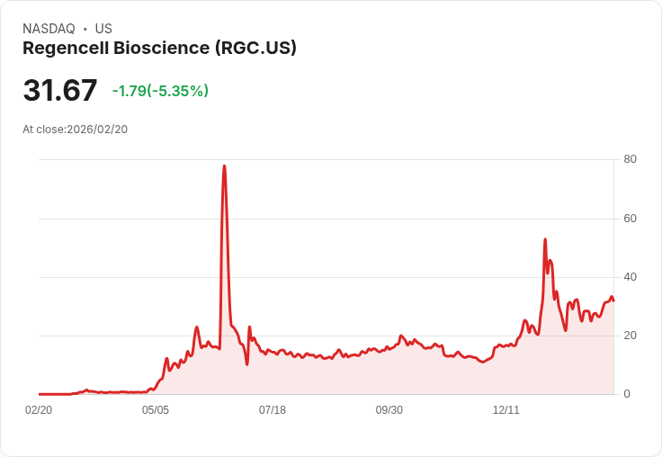 【23:31 即時新聞】Regencell Bioscience (RGC) 跌-5.08%