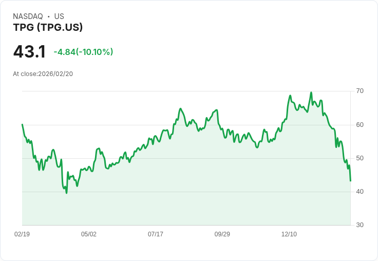 【01:48 即時新聞】TPG (TPG) 跌-10.01％