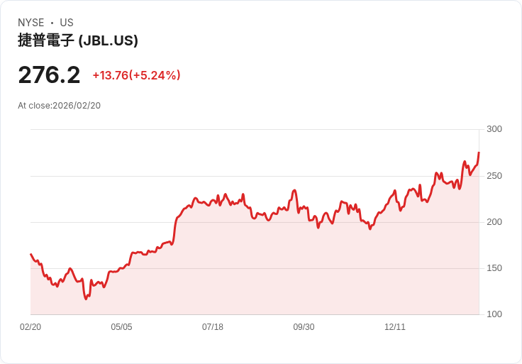 【23:01 即時新聞】Jabil (JBL) 漲+5.07%