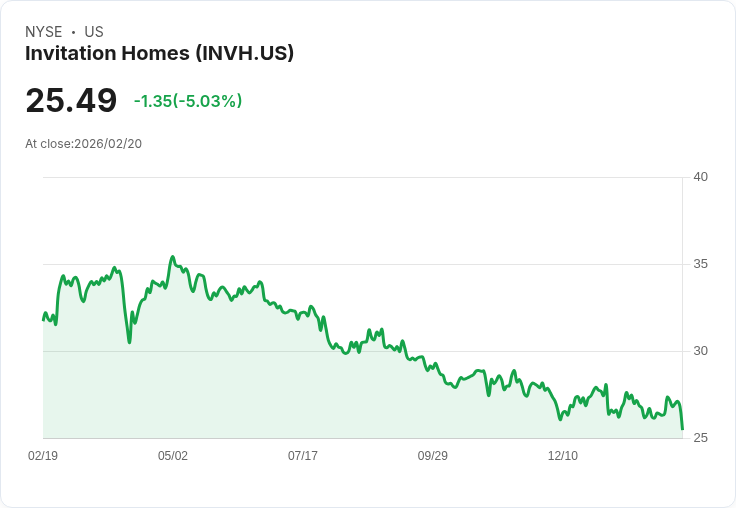 【04:30 即時新聞】Invitation Homes (INVH) 跌-5.03%