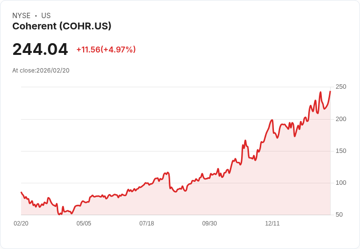 【22:47 即時新聞】Coherent (COHR) 漲+5.06％