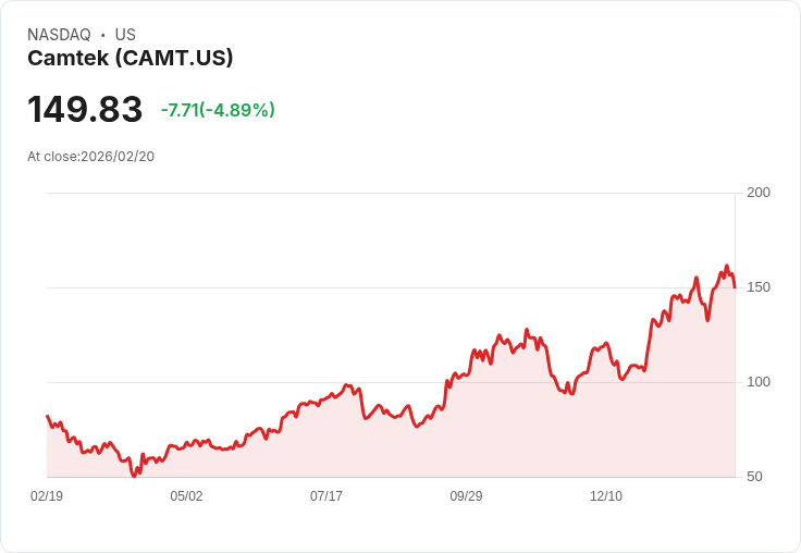 【02:56 即時新聞】Camtek (CAMT) 跌-5.08％