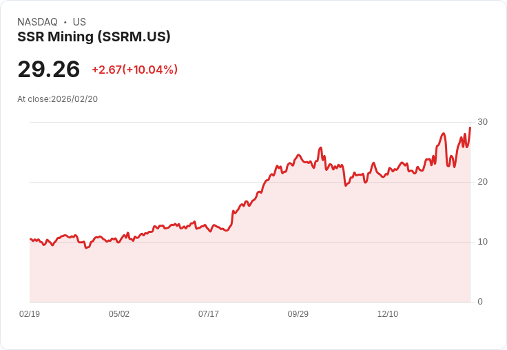 【04:15 即時新聞】SSR Mining (SSRM) 漲+10％