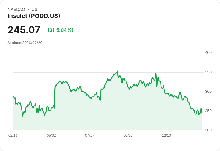 【00:28 即時新聞】Insulet (PODD) 跌-5.03%