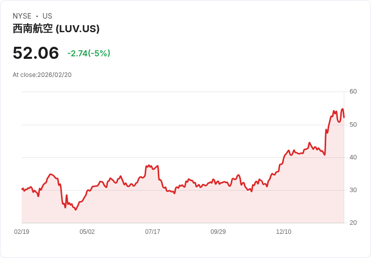 【04:52 即時新聞】Southwest Airlines (LUV) 跌-5％