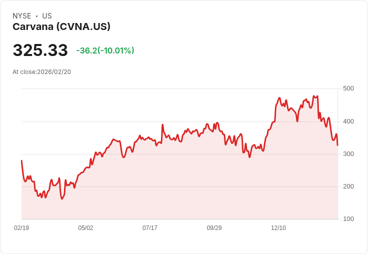 【01:05 即時新聞】Carvana (CVNA) 跌-10.01%