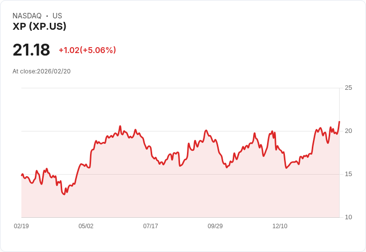 【01:40 即時新聞】XP (XP) 漲+5.06%